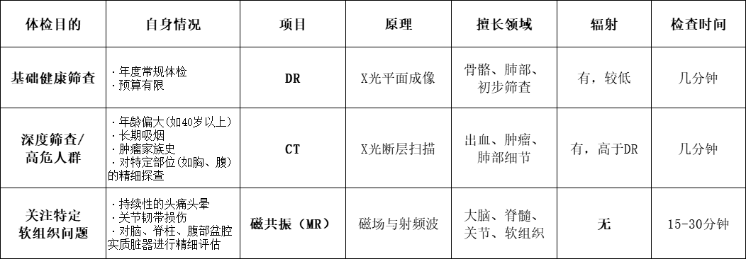 体检dr是什么意思体检单上的 DR、CT、MR，到底有啥区别？_https://www.jmylbn.com_新闻资讯_第10张