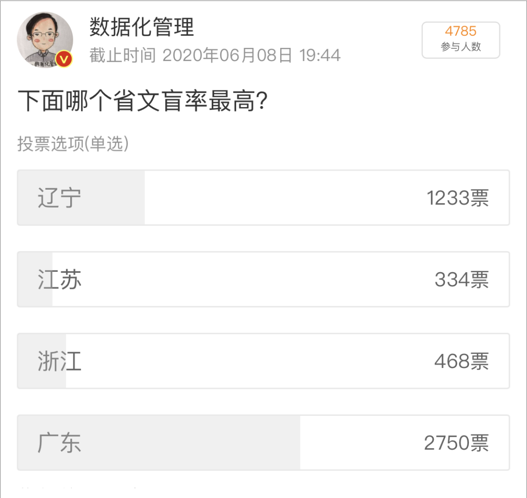 江浙辽粤四省哪儿的文盲最多 90 的人都答错 数据化管理 二十次幂