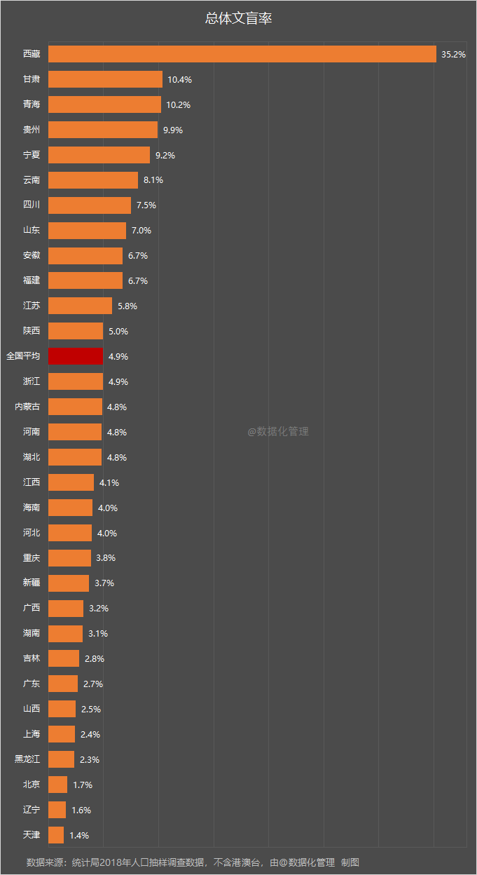 江浙辽粤四省哪儿的文盲最多 90 的人都答错 数据化管理 二十次幂