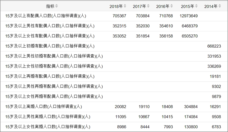 全国2亿人单身 有4000万男性找不到对象 再婚比率超50 有关离婚率的数据今天都有 数据化管理 二十次幂