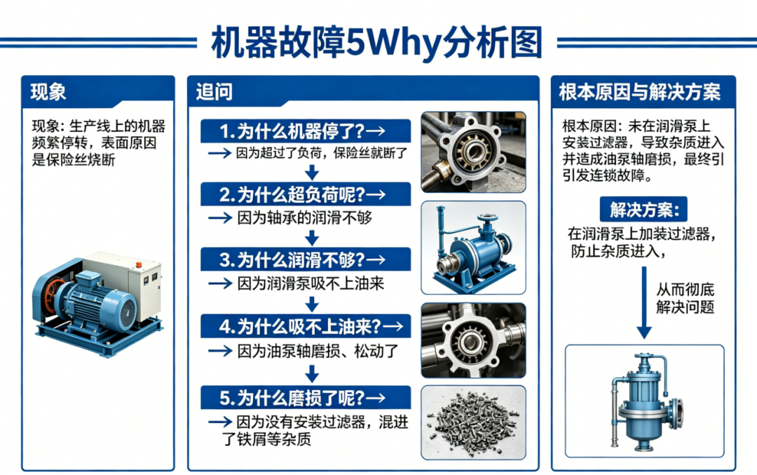 IATF 16949：问题2：生产线上的机器频繁停转，表面原因是保险丝烧断。
