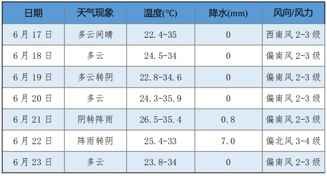 祥符天气