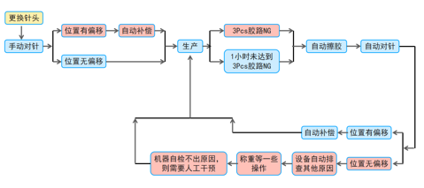 视觉自动点胶机