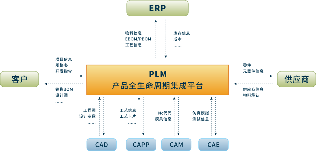 思普,三品,plm,pdm,软件,系统,生命周期,宇昔,图文档,图纸