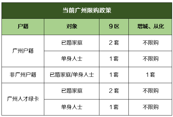 广州悄悄取消限价，下一个会是限购吗？