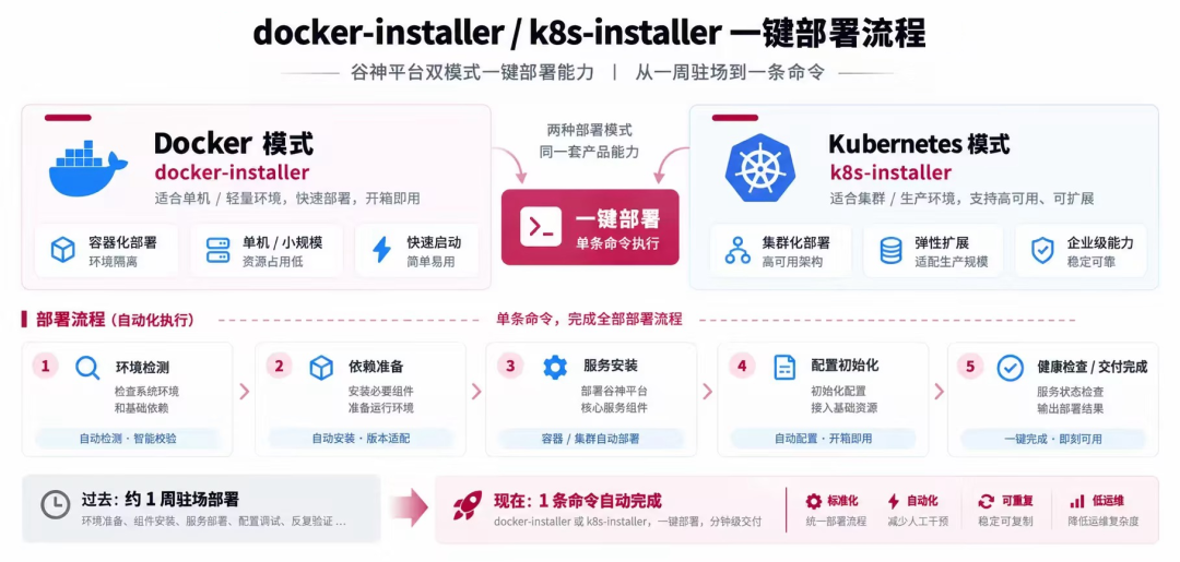 17. docker-installer:k8s-installer一键部署流程.png