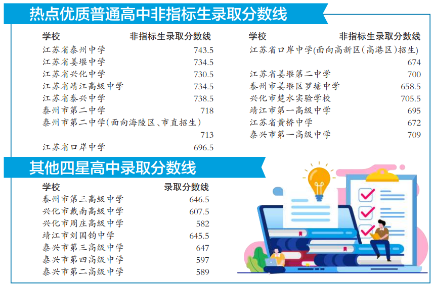 江苏泰州中考多少分_江苏泰州中考分数线_江苏泰州中考录取