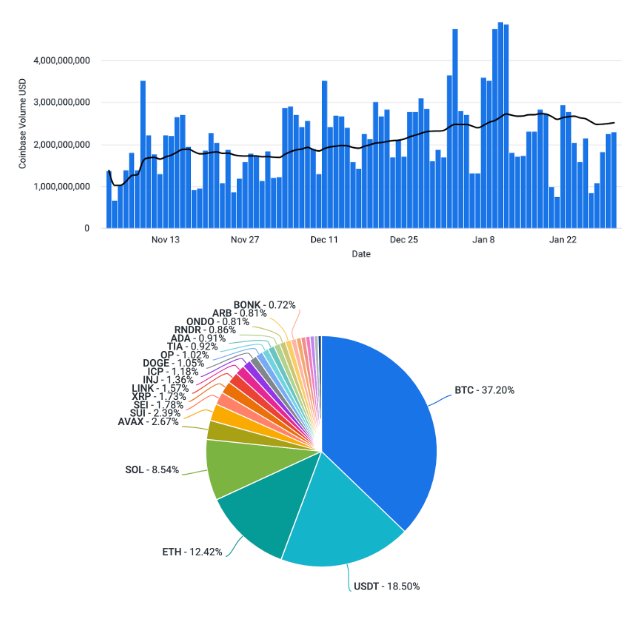 Coinbase周报: 导致市场下行的因素开始耗尽