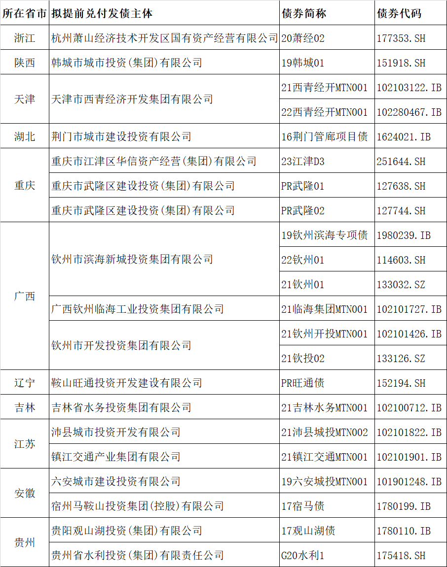 昆明某城投超短融：30倍认购，下限调到5.5%！(图2)