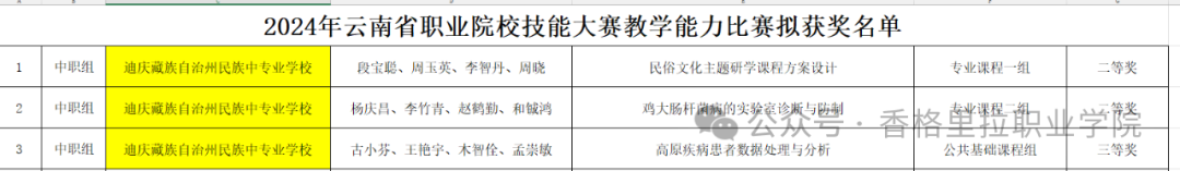 香职新闻｜学校教师在2024年云南省职业院校技能大赛教学能力比赛中喜获佳绩 获2个二等奖 1个三等奖！(图3)