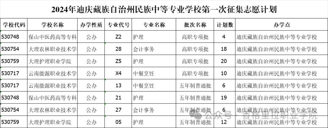 香格里拉职业学院 迪庆藏族自治州民族中等专业学校2024年秋季招生五年制第一轮征集志愿公告(图2)