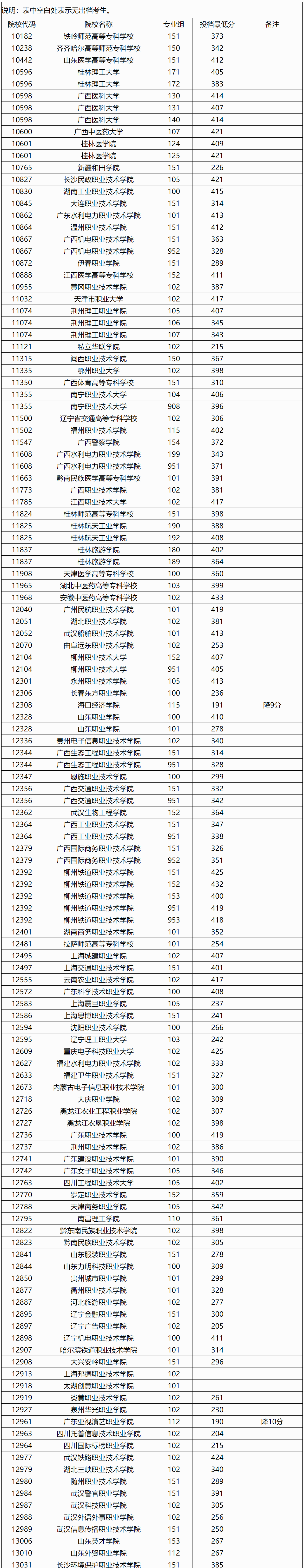 2024年高职高专普通批院校专业组第一次征集投档最低分数线（首选物理科目组）