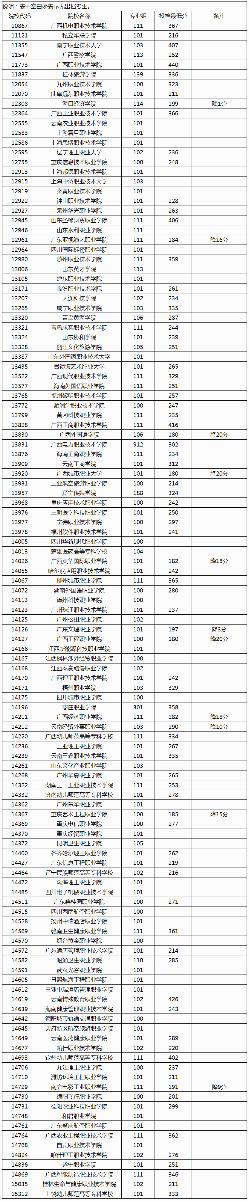 2024年高职高专普通批院校专业组第二次征集投档最低分数线（首选历史科目组）