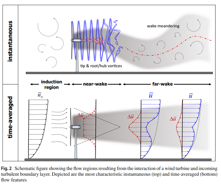 文献分享丨综述：风力涡轮机与风场的尾流的图4