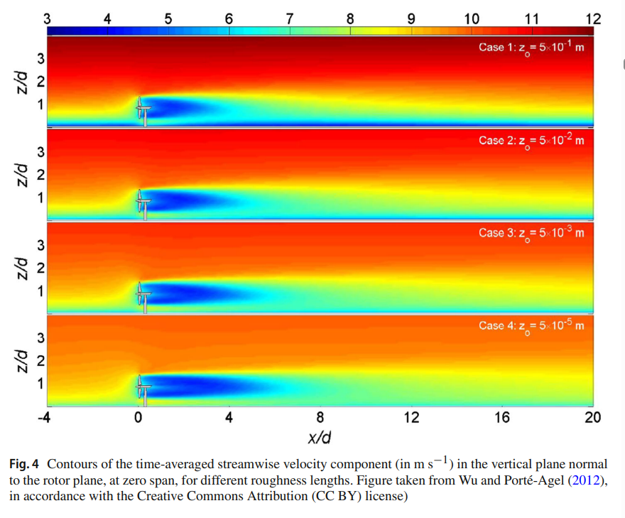 文献分享丨综述：风力涡轮机与风场的尾流的图7