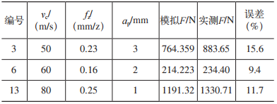 基于ABAQUS的钨钼合金铣削加工参数优化仿真及验证的图19