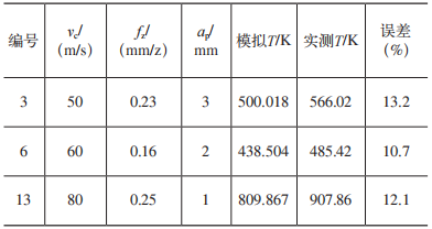 基于ABAQUS的钨钼合金铣削加工参数优化仿真及验证的图20