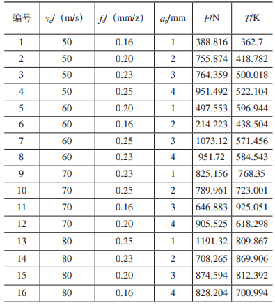 基于ABAQUS的钨钼合金铣削加工参数优化仿真及验证的图11