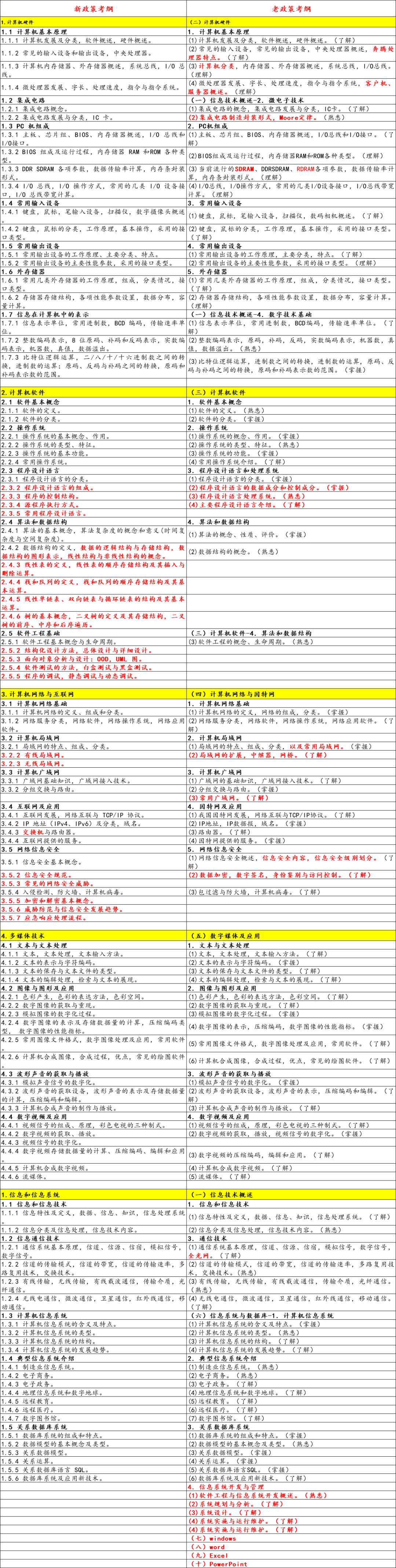 复习资料_复习计划_如何复习四级