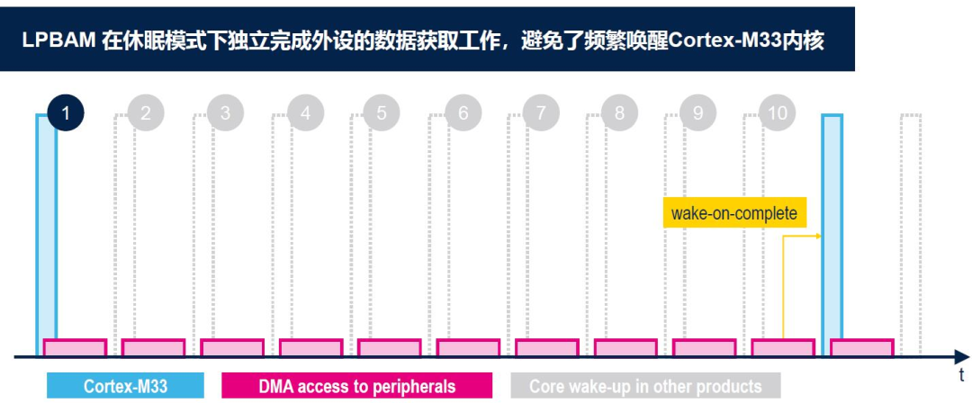破解超低功耗智能设备用MCU难题，ST新一代U5靠什么制胜？的图9