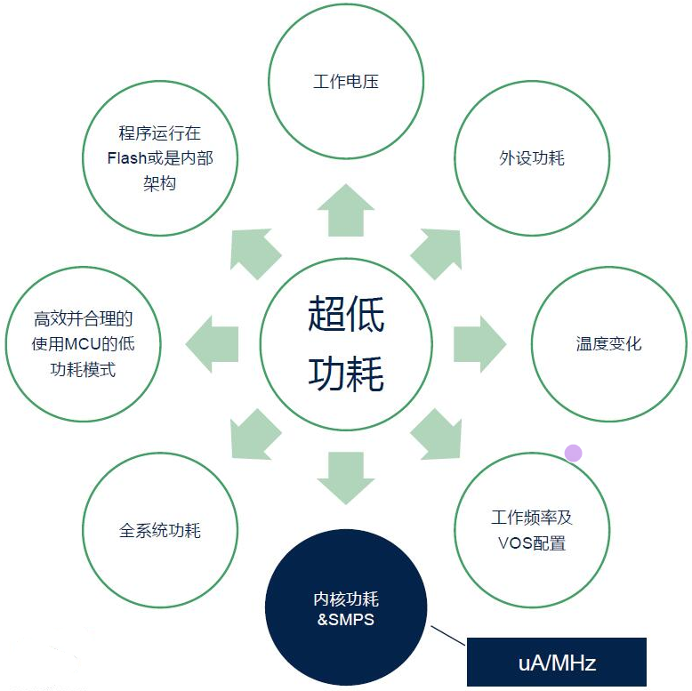 破解超低功耗智能设备用MCU难题，ST新一代U5靠什么制胜？的图11