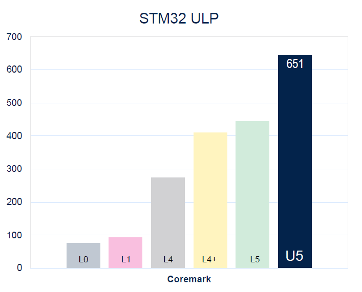 破解超低功耗智能设备用MCU难题，ST新一代U5靠什么制胜？的图5