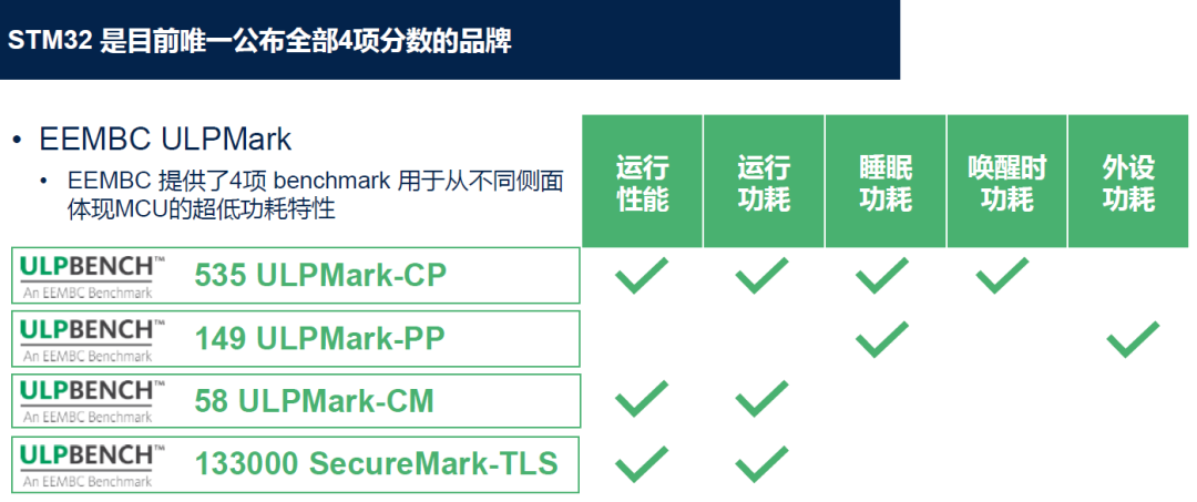 破解超低功耗智能设备用MCU难题，ST新一代U5靠什么制胜？的图4