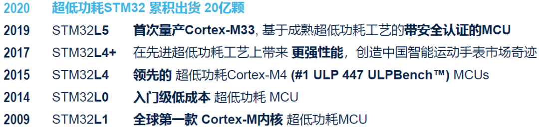 破解超低功耗智能设备用MCU难题，ST新一代U5靠什么制胜？的图7