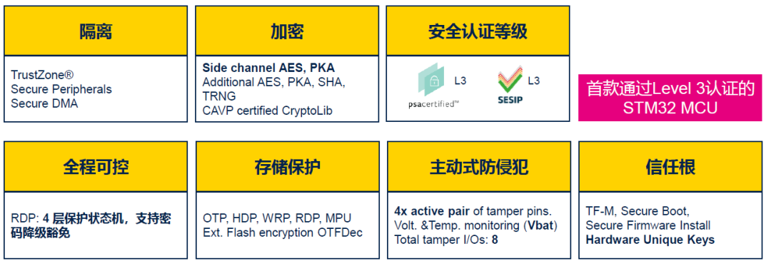 破解超低功耗智能设备用MCU难题，ST新一代U5靠什么制胜？的图12