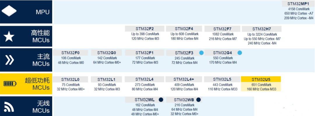 破解超低功耗智能设备用MCU难题，ST新一代U5靠什么制胜？的图2