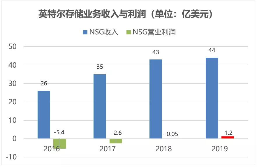 SK海力士與英特爾已完成收購交易的第一階段：NAND閃存市場會有什么變化？的圖3