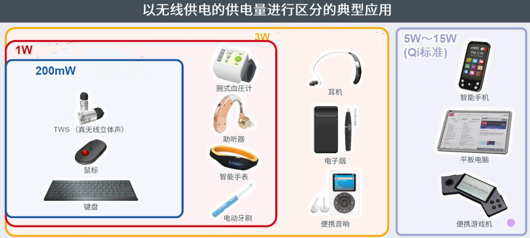 小功率無線供電市場潛力可挖，ROHM發(fā)布1W無線供電+NFC芯片組的圖1