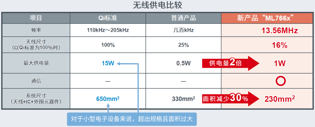 小功率無線供電市場潛力可挖，ROHM發(fā)布1W無線供電+NFC芯片組的圖5