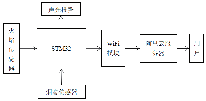 基于STM32的远程厨房安全系统设计的图1