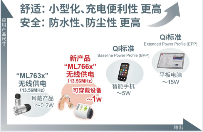 小功率無線供電市場潛力可挖，ROHM發(fā)布1W無線供電+NFC芯片組的圖3