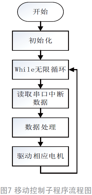 基于WiFi的移动式环境信息监控系统设计的图7