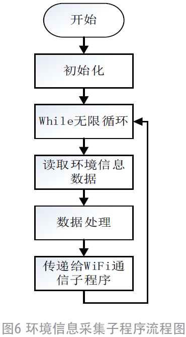 基于WiFi的移动式环境信息监控系统设计的图6