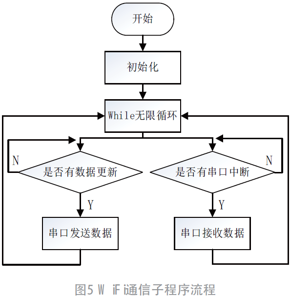 基于WiFi的移动式环境信息监控系统设计的图5