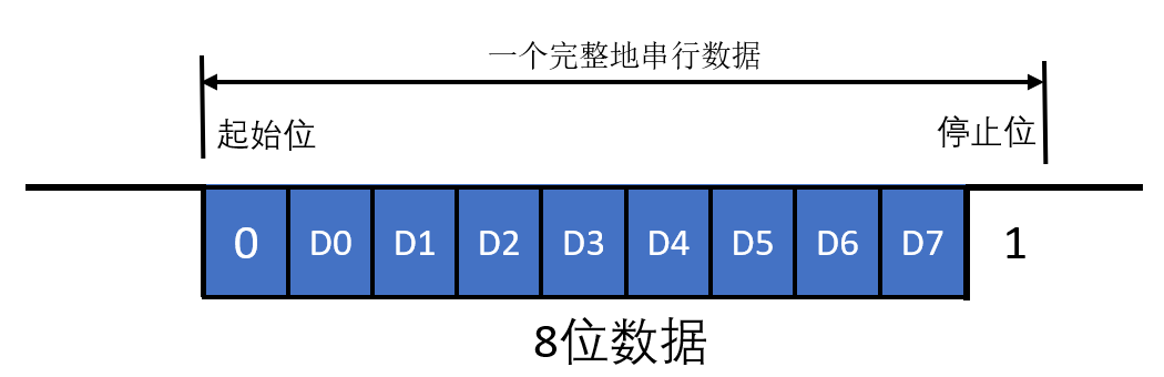 單片機串口最底層的本質！的圖9