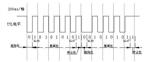 單片機串口最底層的本質！的圖6