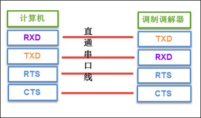 單片機串口最底層的本質！的圖5