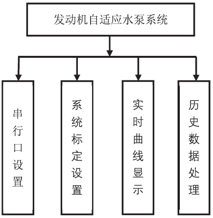 分享 | 發動機自適應水泵系統設計的圖4