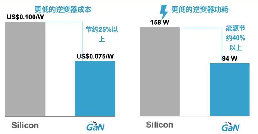 GaN功率芯片走向成熟，納微GaNSense開(kāi)啟智能集成時(shí)代的圖5