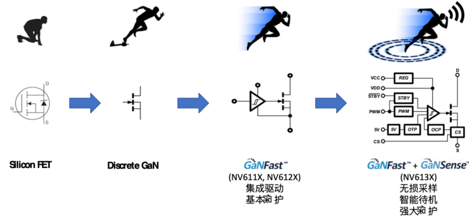 GaN功率芯片走向成熟，納微GaNSense開(kāi)啟智能集成時(shí)代的圖9