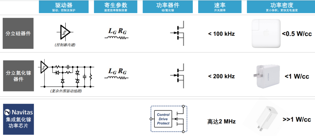 GaN功率芯片走向成熟，納微GaNSense開(kāi)啟智能集成時(shí)代的圖8