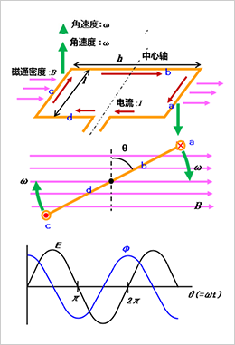 【電氣知識】4張圖看明白電機的旋轉原理和發電原理的圖8