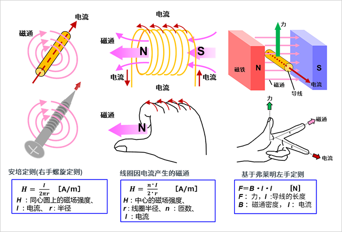 【電氣知識】4張圖看明白電機的旋轉原理和發電原理的圖1