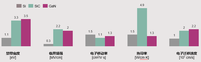 碳化硅(SiC)和氮化镓(GaN)谁是宽禁带(WBG)材料的未来？的图2