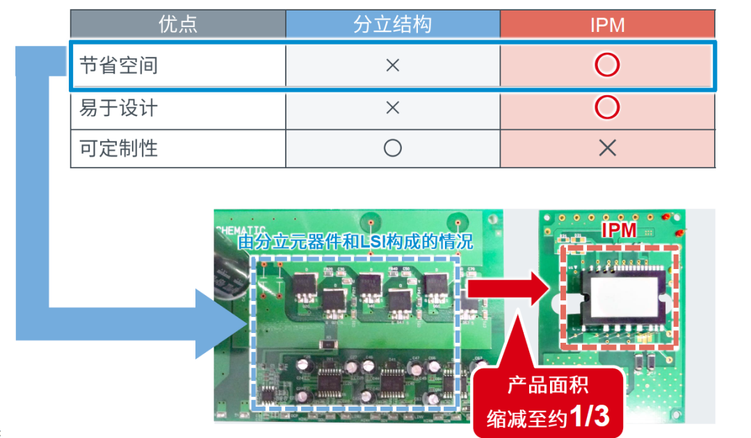 為何智能功率模塊會盛行，ROHM的600V產品有哪些特色？的圖3