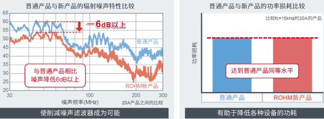 為何智能功率模塊會盛行，ROHM的600V產品有哪些特色？的圖5